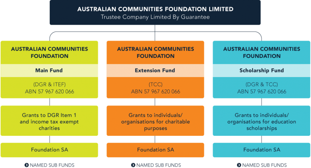 Governance , highest standards Foundation South Australia